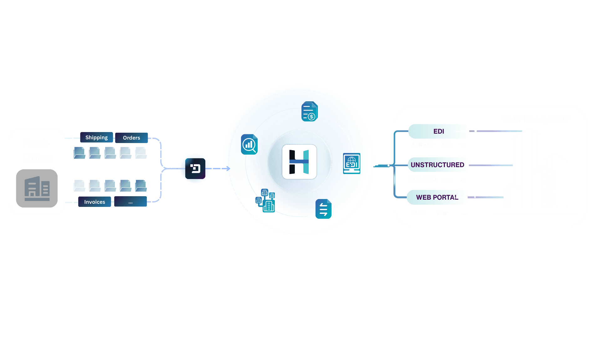 One Platform for End-to-End B2B Integration diagram